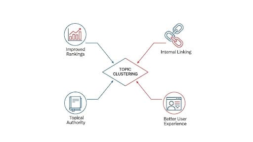 infographic Topic clustering